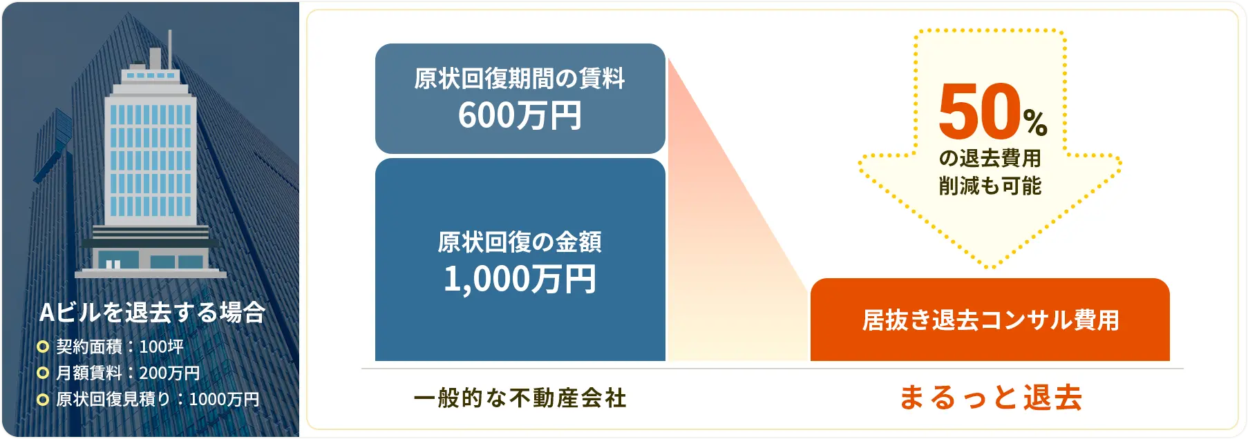 Aビルを退去する場合の、一般的な不動産会社とまるっと退去の費用比較。50%の退去費用削減も可能。