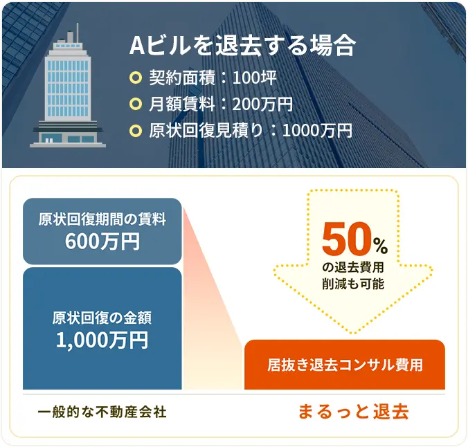 Aビルを退去する場合の、一般的な不動産会社とまるっと退去の費用比較。50%の退去費用削減も可能。