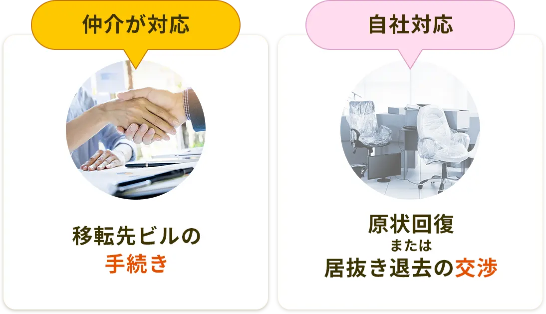 移転先ビルの手続きは仲介が対応。原状回復または居抜き退去の交渉は自社対応。